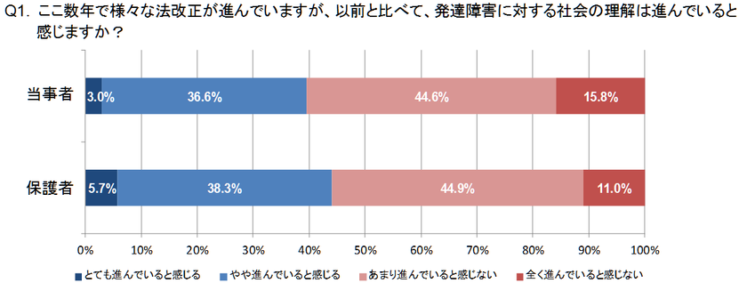 発達障害の当事者・発達障害児の保護者へ意識調査を実施
　過半数の当事者・保護者が「発達障害」に
対する社会の理解は「進んでいない」と回答