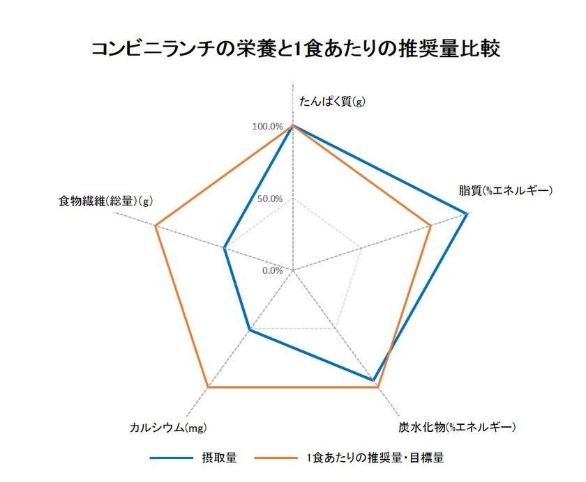 ~働き世代のコンビニランチ 調査結果~
「カルシウム」と「食物繊維」の摂取不足が顕著
「健康意識と行動のギャップ」に注目