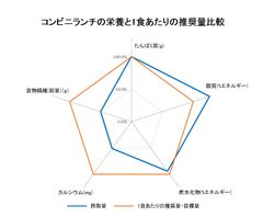 ～働き世代のコンビニランチ 調査結果～「カルシウム」と「食物繊維」の摂取不足が顕著　「健康意識と行動のギャップ」に注目