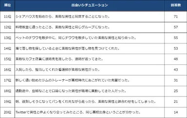 理想の出会い方ランキング