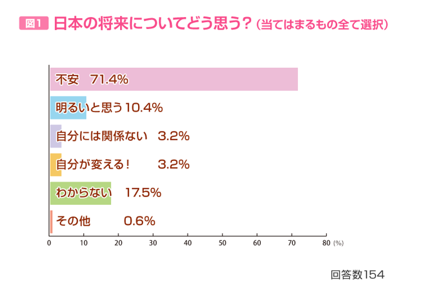 日本の女子中高生の約70％が日本の将来について「不安」　
約50％以上が日本の政治について「不満」という結果に