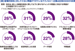 KPMG、『破壊的技術』に関するグローバル調査レポート『テクノロジー企業編』の日本語版を刊行