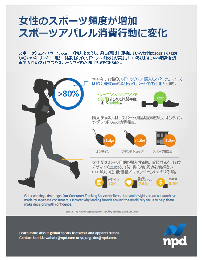 ＜スポーツアパレル・シューズ市場　調査レポート＞
女性のスポーツ頻度が増加　
女性のスポーツアパレル消費行動に変化