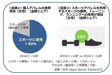 ＜図表2＞着用用途＆＜図表3＞利用するスポーツの種類