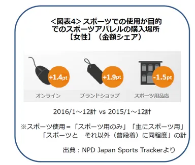 ＜図表4＞購入場所【女性】