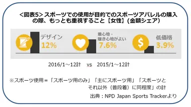 ＜図表5＞もっとも重視すること【女性】