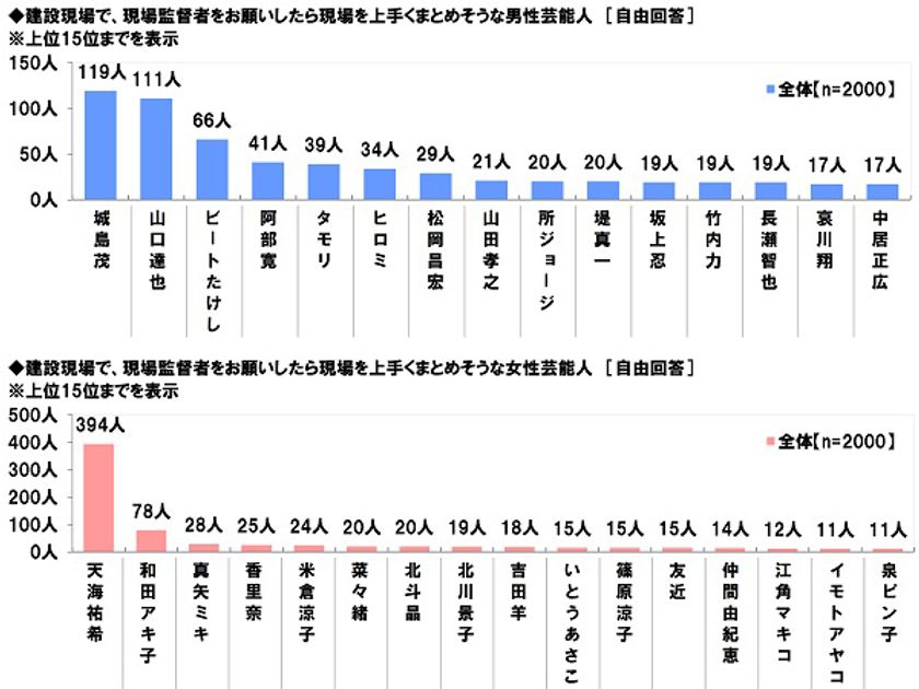 テクノプロ・コンストラクション調べ　
建設現場で現場監督者をお願いしたら
現場を上手くまとめそうな芸能人　
男性部門の1位「城島茂さん」　
女性部門では「天海祐希さん」がダントツ、
「香里奈さん」「菜々緒さん」もランクイン