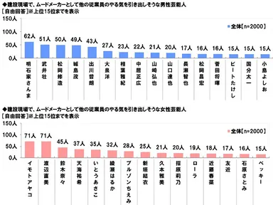 従業員のやる気を引き出しそうな芸能人