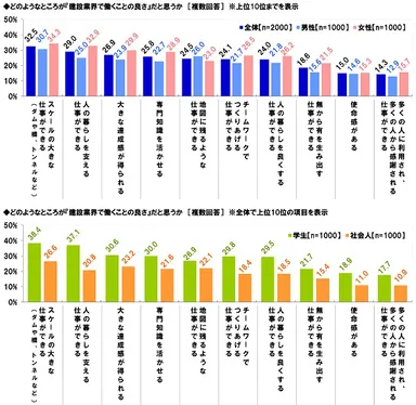 建設業界で働くことの良さ