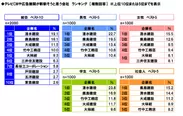 テレビCM・広告展開が斬新そうな会社