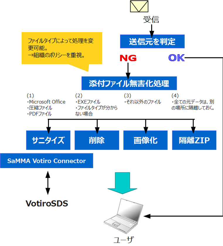 デージーネット、標的型メール対策ソリューション
「SaMMA Votiro connector」を販売開始
メール本文と添付ファイルの無害化を実現