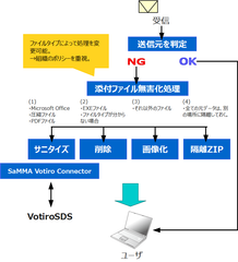 デージーネット、標的型メール対策ソリューション「SaMMA Votiro connector」を販売開始　メール本文と添付ファイルの無害化を実現