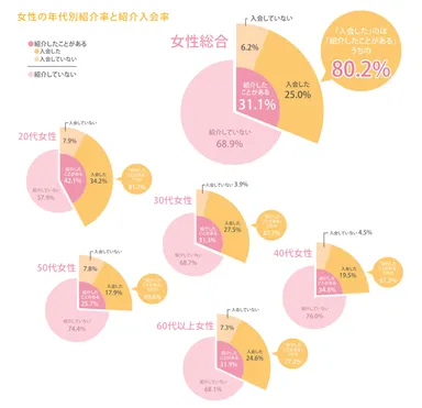 女性の年代別紹介率と紹介入会率