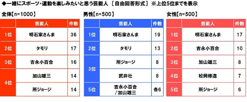 大和ネクスト銀行調べ　
シニアが一緒にスポーツ・運動を楽しみたい芸能人
3位「吉永小百合さん」2位「タモリさん」、1位は？