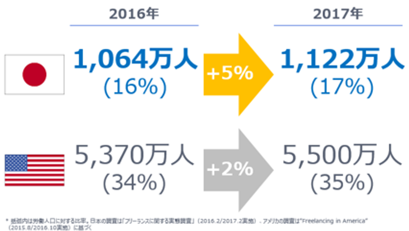ランサーズ「フリーランス実態調査2017年版」を発表
一億総活躍、働き方を自ら選ぶ国内フリーランス人口は
1,122万人に！