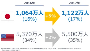 広義のフリーランスは推計1,122万人（労働力人口の17%）に増加