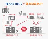 ノーチラス・テクノロジーズがゼロスタートと業務提携　スーパーマーケット向け「販売予測サービス」の提供を開始