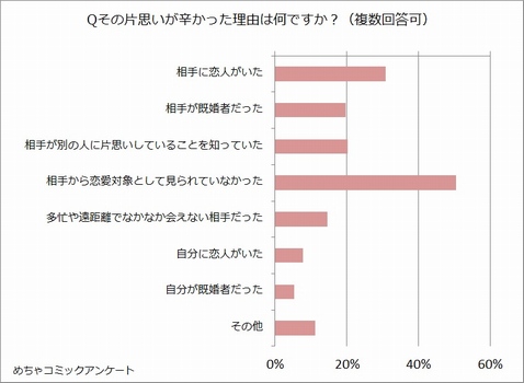 めちゃコミック めちゃコミ 調査レポートあなたの片思いエピソードとおすすめの片思い漫画を教えて 株式会社アムタス 代表取締役社長 黒田 淳のプレスリリース