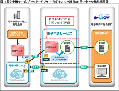 申請機能・問い合わせ機能概要図