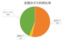 全国のガス利用比率