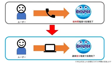 BIGLOBE SIMのシステムと株式会社NTTドコモの顧客システムをオンライン連携