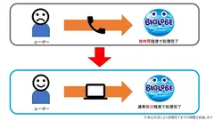 BIGLOBE SIMのシステムと株式会社NTTドコモの顧客システムをオンライン連携