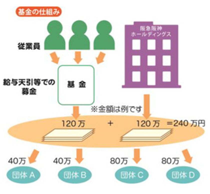 従業員とともに沿線の市民団体を応援します　第8回「阪急阪神 未来のゆめ・まち基金」助成プログラムを実施！「地域環境づくり」と「次世代の育成」分野の課題に取り組む合計16団体に総額880万円を助成
