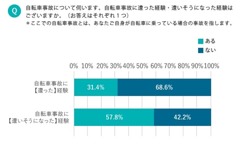 《春の交通安全運動が4月6日からスタート》
自転車事故に遭った方は約3割、遭いそうになった方は約6割
　「歩道通行禁止」ルールを知らない方は約3割、
守っていない方は約6割
～「自転車に関する意識調査結果」を発表～