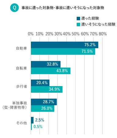 自転車事故の対象物 1