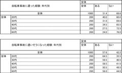 自転車事故の経験