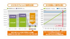 スマフォを使ったビジネスフォン『BIZLINE Phone』　85％の大幅コストダウンを実現