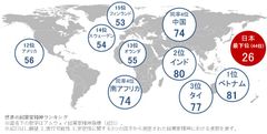 世界45カ国を対象に起業家精神を徹底調査　日本の起業家精神が最下位に！