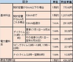 おおいたのでんきD単価表