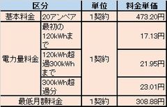 おおいたのでんきB　20A単価表