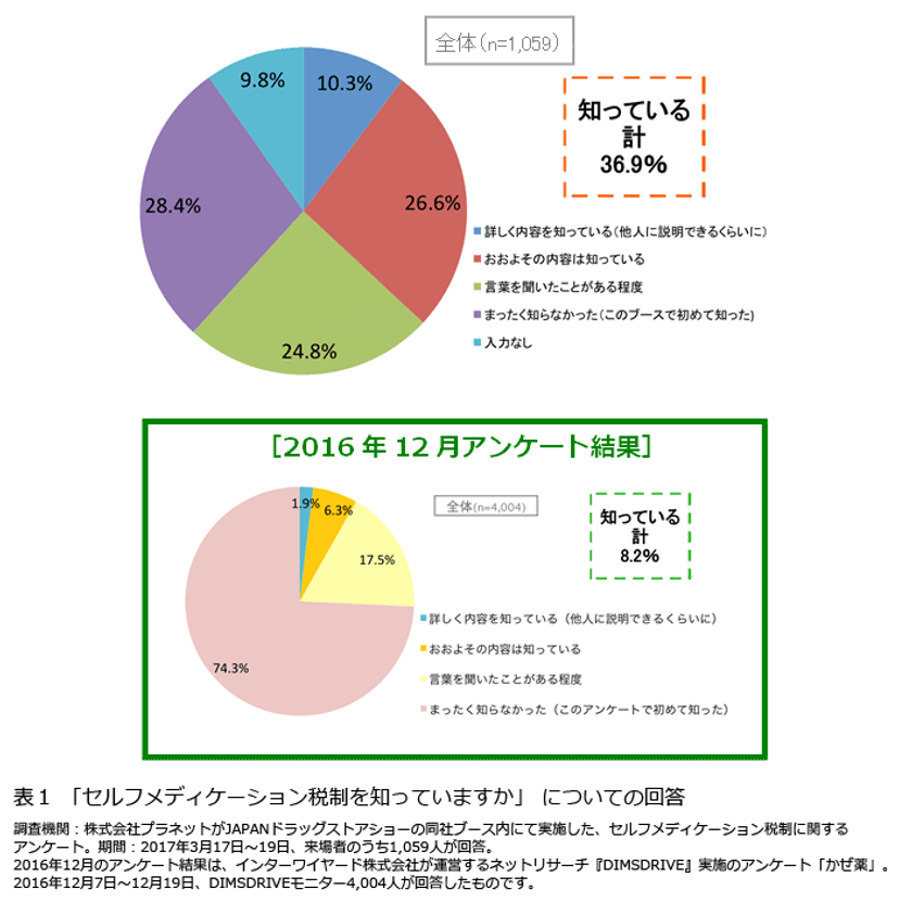 ＜セルフメディケーション税制に関する意識調査＞
「セルフメディケーション税制」で
医療費控除対象になるのは約6人に1人