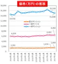 【健美家】価格の推移201704