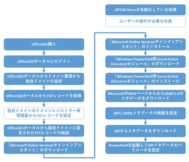 シングルサインオン設定の自動化フロー図