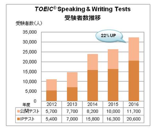 2016年度TOEIC(R) Program総受験者数は271万人
~TOEIC(R) Speaking & Writing Testsは
2015年度比較で22%UP~
