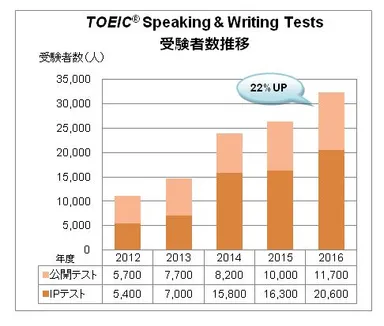 TOEIC(R) S&W 受験者数推移
