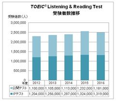 TOEIC(R) L&R 受験者数推移