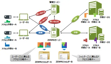 2. アクセス制御