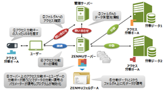 「システム管理」と「情報管理」を完全分離し、内部犯行や権限の乗っ取りによる情報漏えいリスクを低減