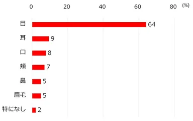 図3．面接時に目を留める顔のパーツ(SA)