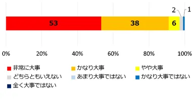 図1．第一印象を大事にしているか(SA)