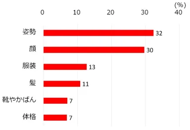 図2．第一印象で気になるところ(SA)
