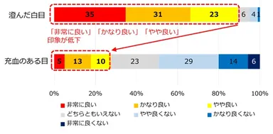 図4．第一印象と目の関係(SA)