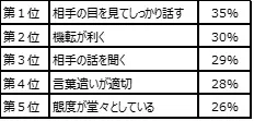 表1．面接時の好印象な行動・態度(MA,上位5位)