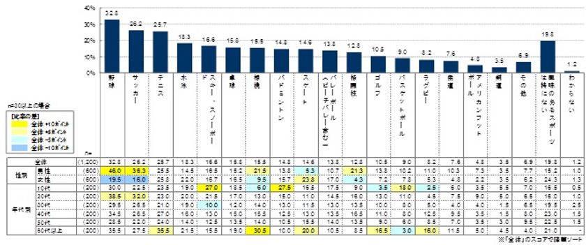 中田選手、坂本選手は「スター気質」のイメージが突出
「スポーツ(プロ野球)」に関するアンケートを実施！