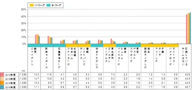 【図2：最も応援しているチーム(2013～2016年度の推移)】