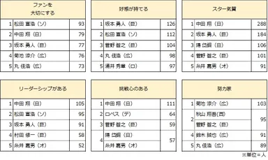 【質問3：2016年度 三井ゴールデン・グラブ賞受賞選手のイメージ】